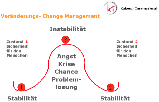 Veraäderung und Change Management Image 1