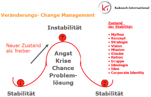 Veraäderung und Change Management Image 2