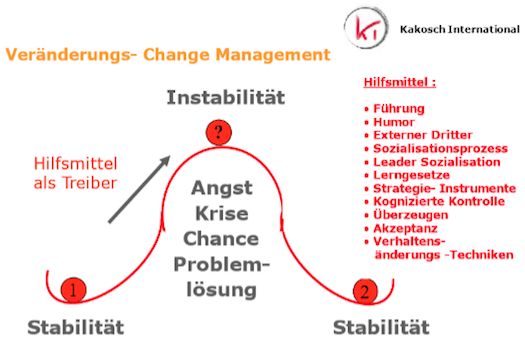 Veraäderung und Change Management Image 3